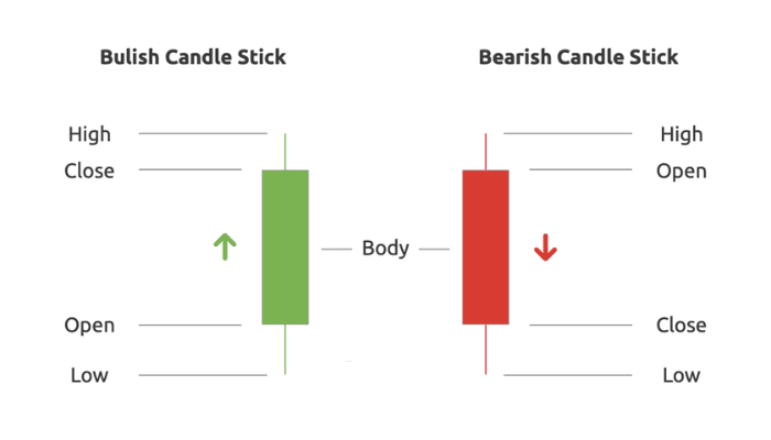 Candlestick Pattern